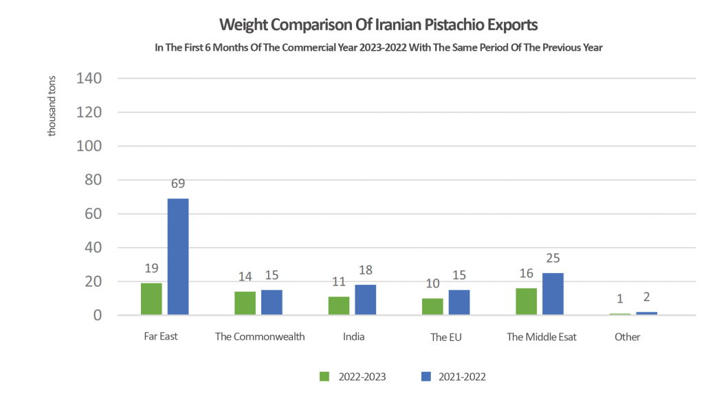 Six-Month Report of Iranian Pistachio Sales for the First Half of the Commercial Year